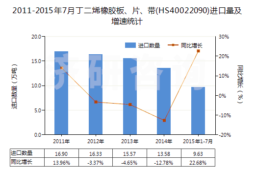 2011-2015年7月丁二烯橡膠板、片、帶(HS40022090)進口量及增速統(tǒng)計